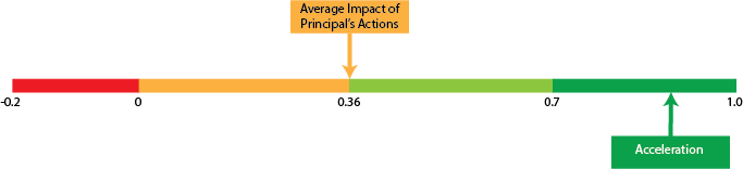 leadership-factors-acceleration