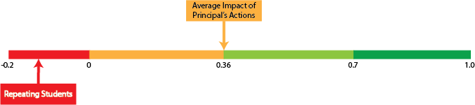 leadership-factors-repeating