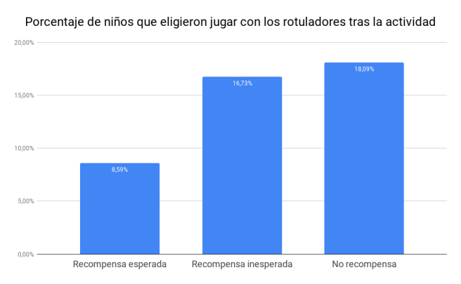 Porcentaje de niños que eligieron jugar con los rotuladores tras la actividad